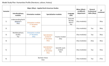 Model Study Plan: Humanities Profile