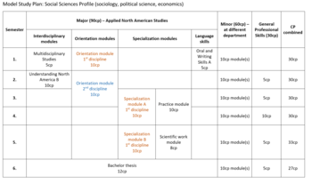Model Study Plan: Social Scienes Profile